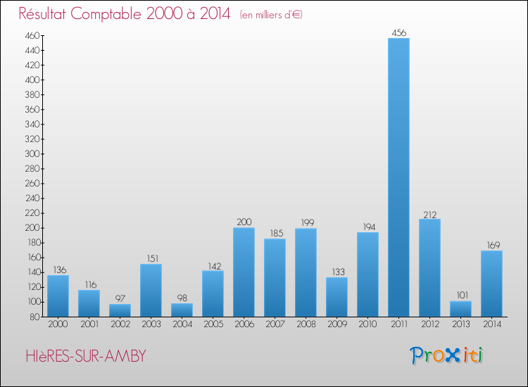 Evolution du résultat comptable pour la commune de HIèRES-SUR-AMBY de 2000 à 2014 Evolution du résultat comptable pour HIèRES-SUR-AMBY de 2000 à 2014