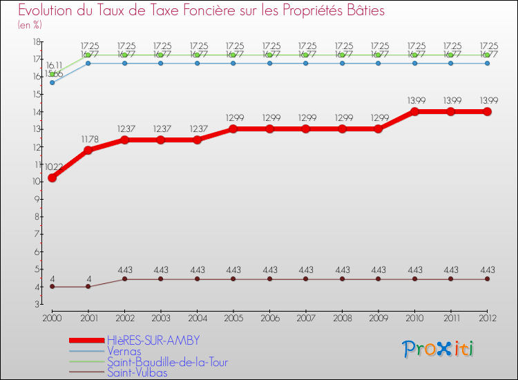 Evolution du taux de la taxe foncière sur le bati pour HIèRES-SUR-AMBY et les communes proches de 2000 à 2012 Comparaison des taux de taxe foncière sur le bati pour HIèRES-SUR-AMBY et les communes voisines de 2000 à 2012