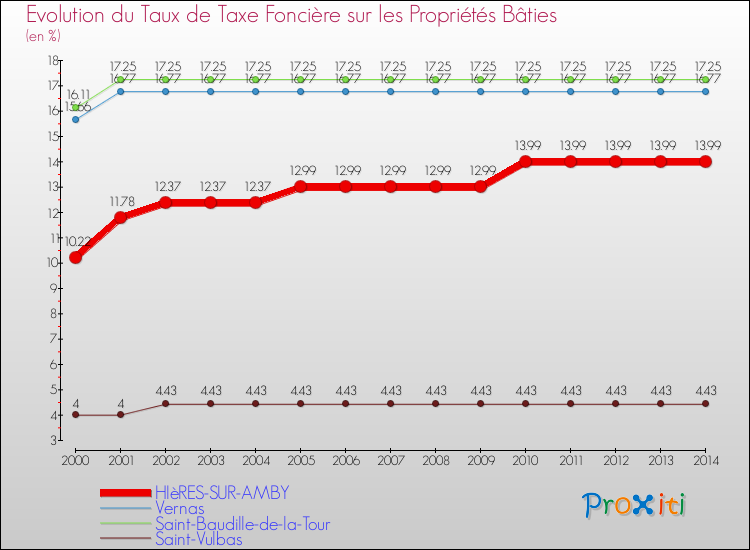Evolution du taux de la taxe foncière sur le bati pour HIèRES-SUR-AMBY et les communes proches de 2000 à 2014 Comparaison des taux de taxe foncière sur le bati pour HIèRES-SUR-AMBY et les communes voisines de 2000 à 2014