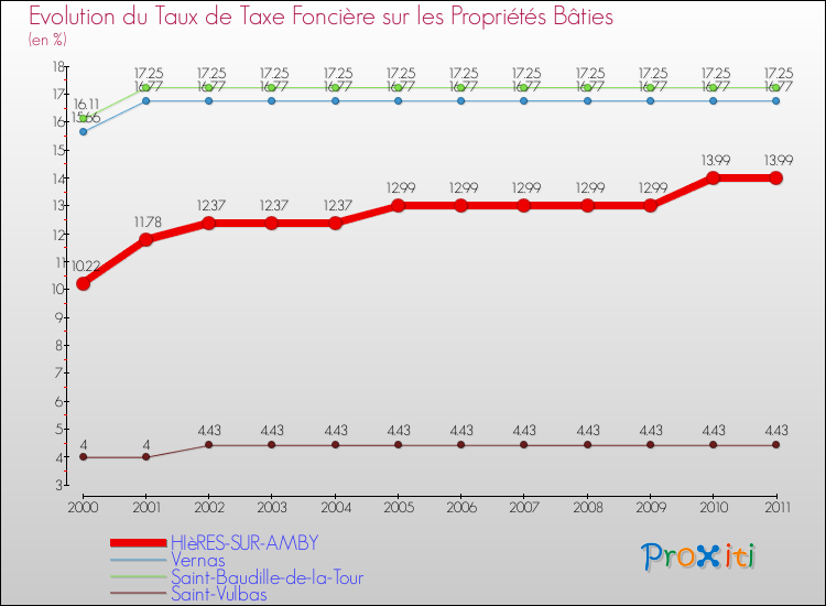 Evolution du taux de la taxe foncière sur le bati pour HIèRES-SUR-AMBY et les communes proches Comparaison des taux de taxe foncière sur le bati pour HIèRES-SUR-AMBY et les communes voisines