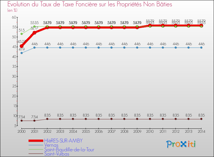 Evolution du taux de la taxe foncière sur les immeubles et terrains non batis pour HIèRES-SUR-AMBY et les communes proches de 2000 à 2014 Comparaison des taux de la taxe foncière sur les immeubles et terrains non batis pour HIèRES-SUR-AMBY et les communes voisines de 2000 à 2014