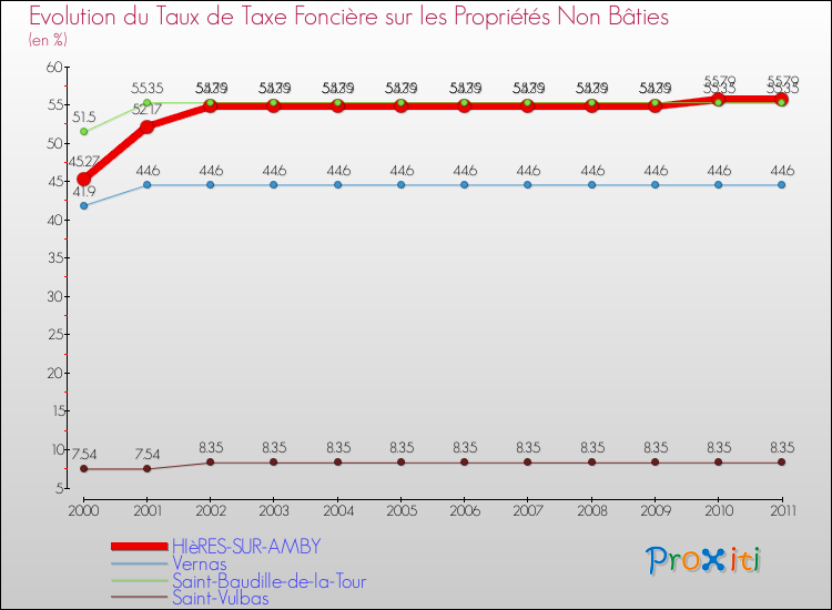 Evolution du taux de la taxe foncière sur les immeubles et terrains non batis pour HIèRES-SUR-AMBY et les communes proches Comparaison des taux de la taxe foncière sur les immeubles et terrains non batis pour HIèRES-SUR-AMBY et les communes voisines