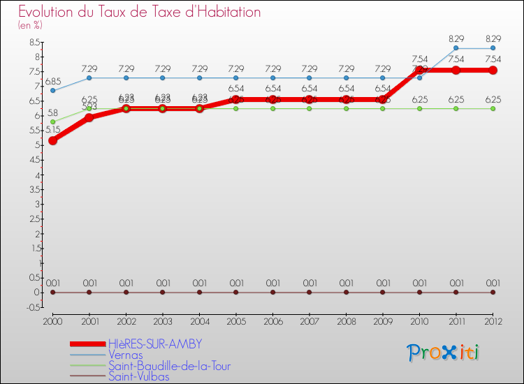 Evolution du taux de la taxe d'habitation pour HIèRES-SUR-AMBY et les communes proches Comparaison des taux de la taxe d'habitation pour HIèRES-SUR-AMBY et les communes voisines