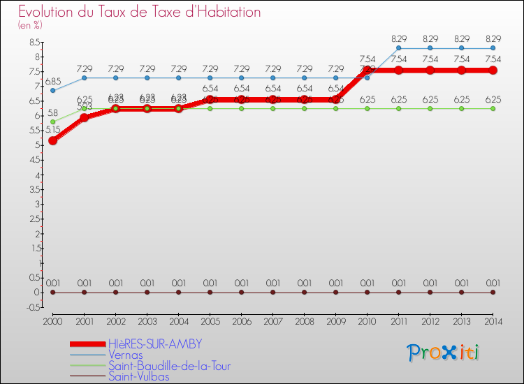 Evolution du taux de la taxe d'habitation pour HIèRES-SUR-AMBY et les communes proches de 2000 à 2014 Comparaison des taux de la taxe d'habitation pour HIèRES-SUR-AMBY et les communes voisines de 2000 à 2014