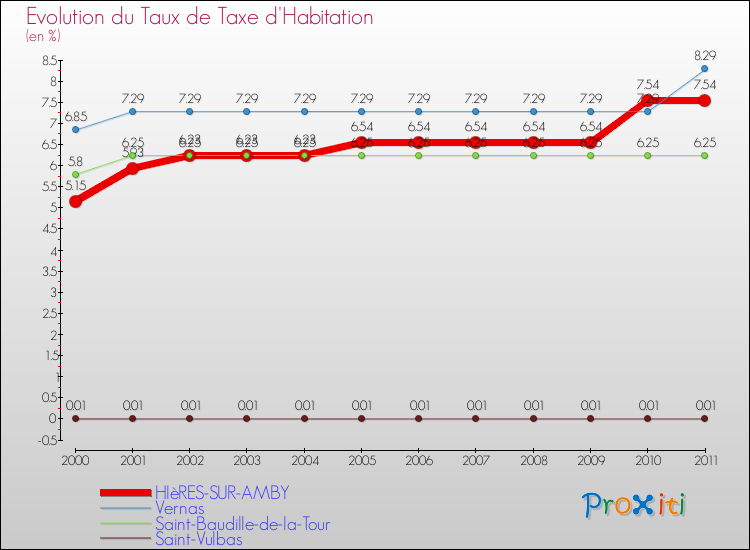Evolution du taux de la taxe d'habitation pour HIèRES-SUR-AMBY et les communes proches Comparaison des taux de la taxe d'habitation pour HIèRES-SUR-AMBY et les communes voisines