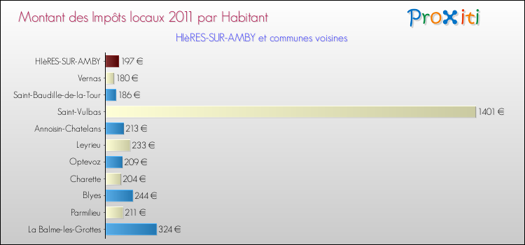 Montant des impôts locaux par Habitant pour HIèRES-SUR-AMBY et les communes proches Comparaison des impôts locaux par habitant pour HIèRES-SUR-AMBY et les communes voisines