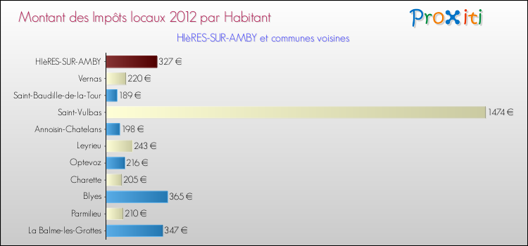 Montant des impôts locaux par Habitant pour HIèRES-SUR-AMBY et les communes proches Comparaison des impôts locaux par habitant pour HIèRES-SUR-AMBY et les communes voisines