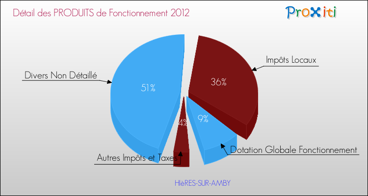 Décomposition du Budget de Fonctionnement 2012 de la commune de HIèRES-SUR-AMBY Budget de Fonctionnement 2012 pour la commune de HIèRES-SUR-AMBY