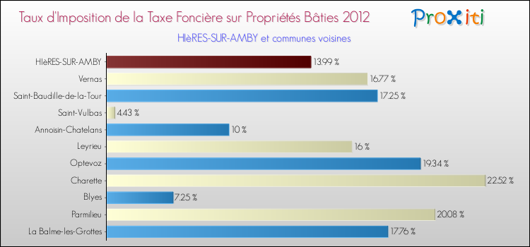 Taux d'imposition de la taxe foncière sur le bati 2012 pour HIèRES-SUR-AMBY et les communes proches Comparaison des taux d'imposition de la taxe foncière sur le bati 2012 pour HIèRES-SUR-AMBY et les communes voisines