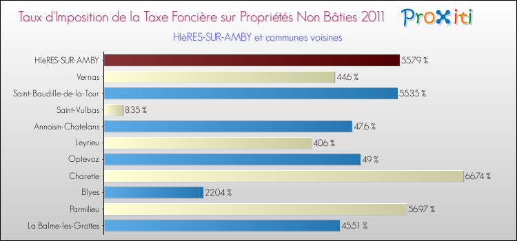 Taux d'imposition de la taxe foncière sur les immeubles et terrains non batis 2011 pour HIèRES-SUR-AMBY et les communes proches Comparaison des taux d'imposition de la taxe foncière sur les immeubles et terrains non batis 2011 pour HIèRES-SUR-AMBY et les communes voisines