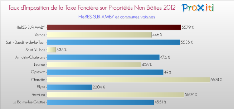 Taux d'imposition de la taxe foncière sur les immeubles et terrains non batis 2012 pour HIèRES-SUR-AMBY et les communes proches Comparaison des taux d'imposition de la taxe foncière sur les immeubles et terrains non batis 2012 pour HIèRES-SUR-AMBY et les communes voisines