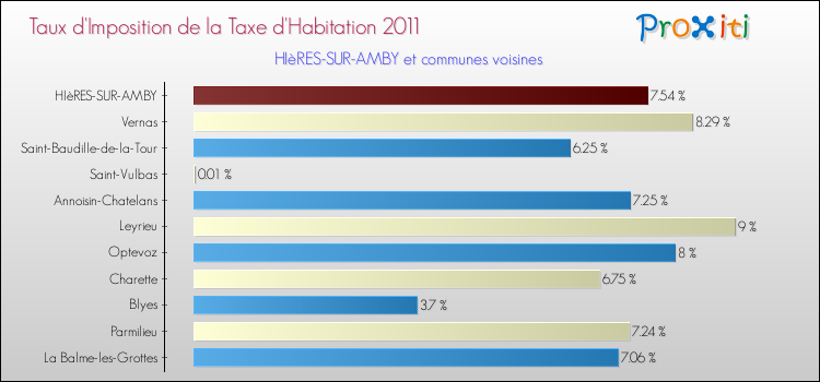 Taux d'imposition de la taxe d'habitation 2011 pour HIèRES-SUR-AMBY et les communes proches Comparaison des taux d'imposition de la taxe d'habitation 2011 pour HIèRES-SUR-AMBY et les communes voisines