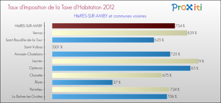 Taux d'imposition de la taxe d'habitation 2012 pour HIèRES-SUR-AMBY et les communes proches Comparaison des taux d'imposition de la taxe d'habitation 2012 pour HIèRES-SUR-AMBY et les communes voisines