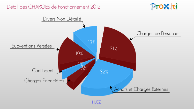 Décomposition des Charges de Fonctionnement 2012 de la commune de HUEZ Charges de Fonctionnement 2012 pour la commune de HUEZ