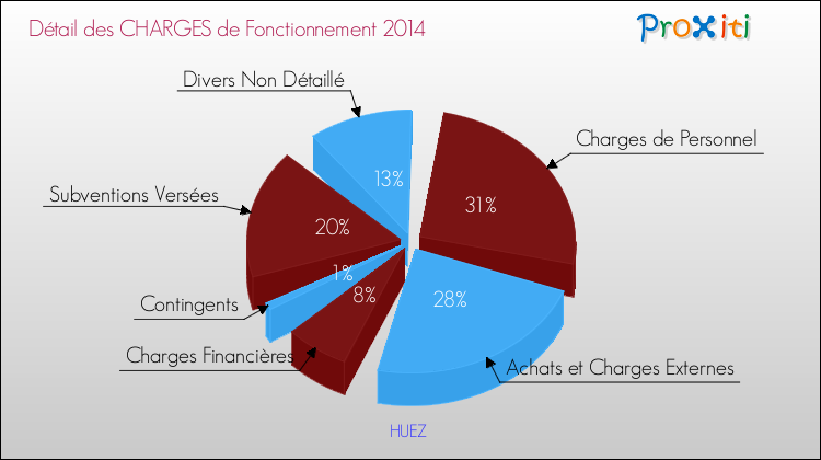 Décomposition des Charges de Fonctionnement 2014 de la commune de HUEZ Charges de Fonctionnement 2014 pour la commune de HUEZ