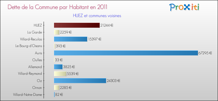 Dette par habitant de la commune en 2011 pour HUEZ et les communes proches Comparaison de la dette par habitant de la commune en 2011 pour HUEZ et les communes voisines