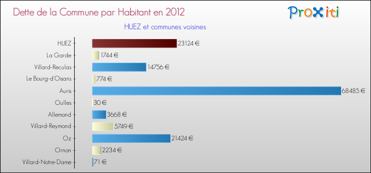 Dette par habitant de la commune en 2012 pour HUEZ et les communes proches Comparaison de la dette par habitant de la commune en 2012 pour HUEZ et les communes voisines