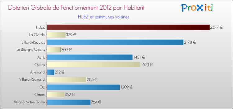 Montant des dotations globales de fonctionnement DGF par Habitant pour HUEZ et les communes proches Comparaison des des dotations globales de fonctionnement DGF par habitant pour HUEZ et les communes voisines