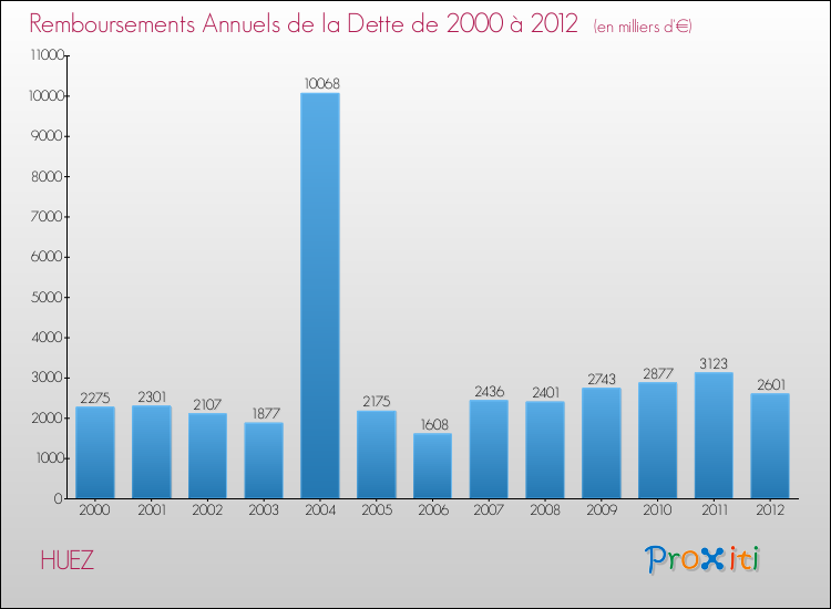 Evolution de l'annuité de la dette pour la commune de HUEZ de 2000 à 2012 Annuités de la dette pour HUEZ de 2000 à 2012