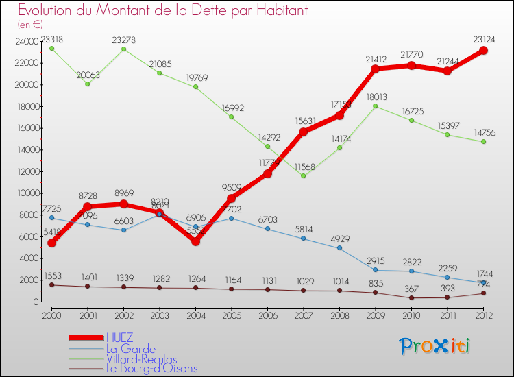 Evolution de la dette par habitant pour la commune de HUEZ et les communes proches de 2000 à 2012 Comparaison de la dette par habitant pour HUEZ et les communes voisines de 2000 à 2012