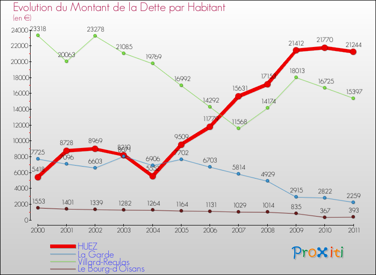 Evolution de la dette par habitant pour la commune de HUEZ et les communes proches Comparaison de la dette par habitant pour HUEZ et les communes voisines