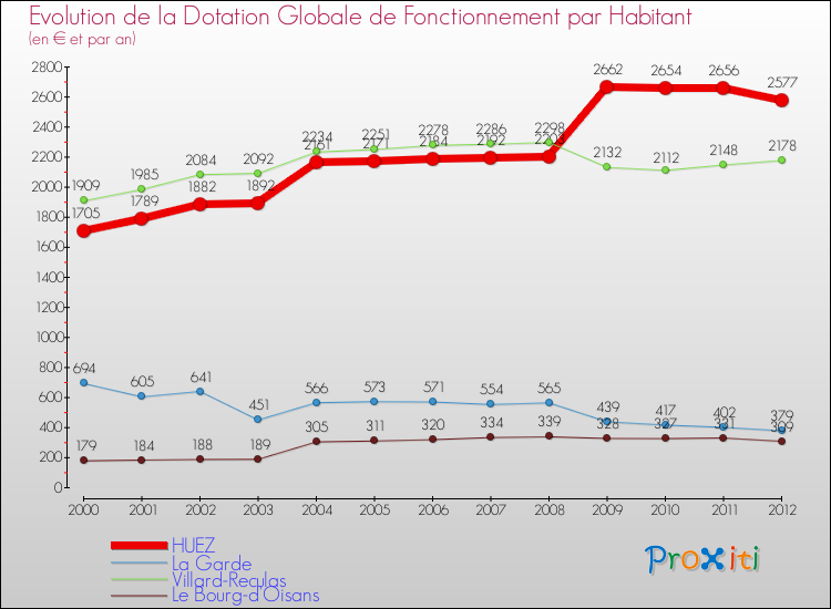 Evolution et montant de la dotation globale de fonctionnement par Habitant pour HUEZ et les communes proches Comparaison des dotations globales de fonctionnement par habitant pour HUEZ et les communes voisines