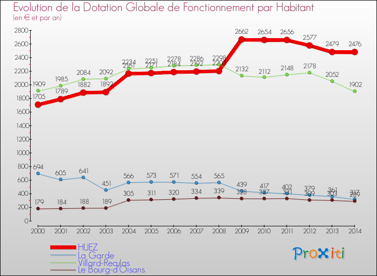 Evolution et montant de la dotation globale de fonctionnement par Habitant pour HUEZ et les communes proches de 2000 à 2014. Comparaison des dotations globales de fonctionnement par habitant pour HUEZ et les communes voisines de 2000 à 2014.