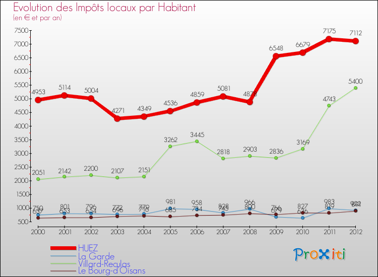Evolution et montant des impôts locaux par Habitant pour HUEZ et les communes proches Comparaison des impôts locaux par habitant pour HUEZ et les communes voisines
