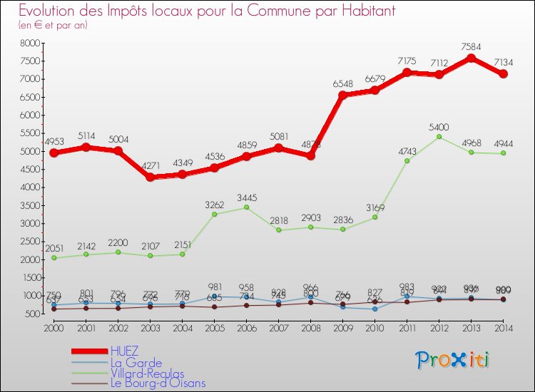 Evolution et montant des impôts locaux par Habitant pour HUEZ et les communes proches de 2000 à 2014 Comparaison des impôts locaux par habitant pour HUEZ et les communes voisines de 2000 à 2014