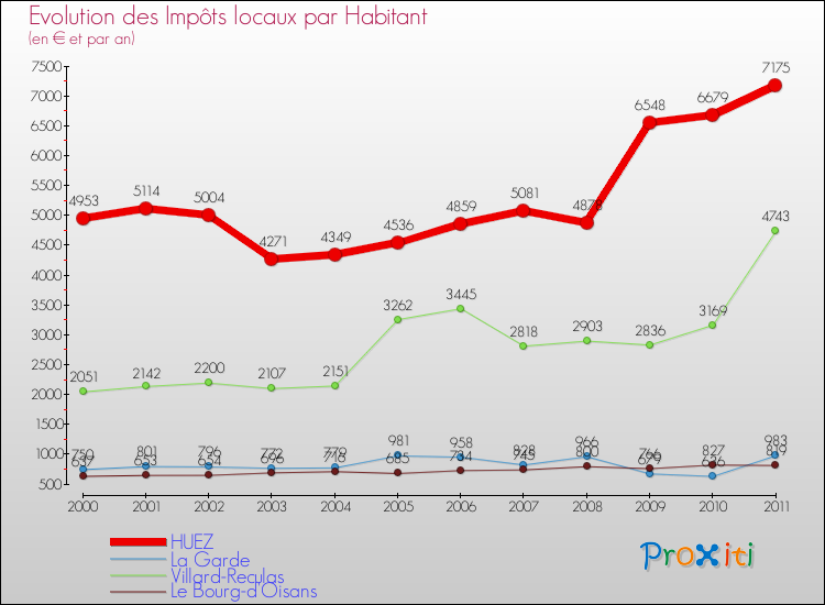 Evolution et montant des impôts locaux par Habitant pour HUEZ et les communes proches Comparaison des impôts locaux par habitant pour HUEZ et les communes voisines