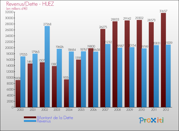 Evolution comparée de la dette et des revenus pour la commune de HUEZ de 2000 à 2012 Comparaison de la dette et des revenus pour HUEZ de 2000 à 2012