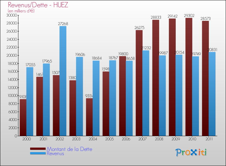 Evolution comparée de la dette et des revenus pour la commune de HUEZ de 2000 à 2011 Comparaison de la dette et des revenus pour HUEZ de 2000 à 2011