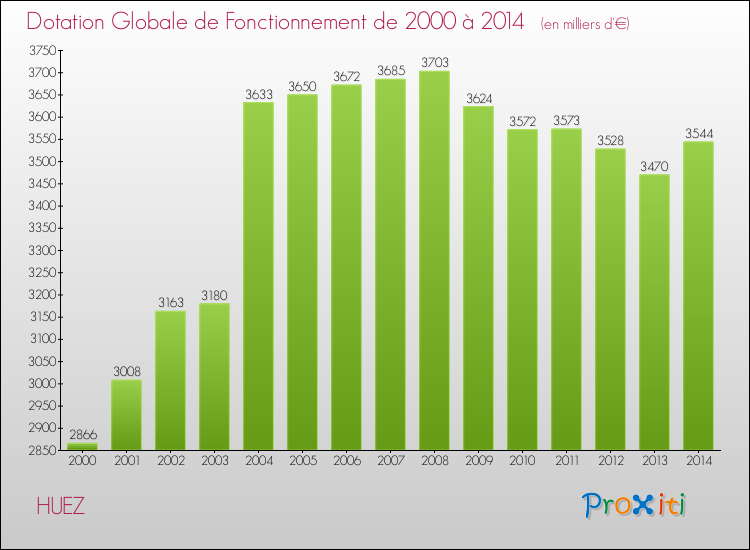 Evolution du montant de la Dotation Globale de Fonctionnement pour la commune de HUEZ de 2000 à 2014 Evolution du montant de la Dotation Globale de Fonctionnement pour HUEZ de 2000 à 2014
