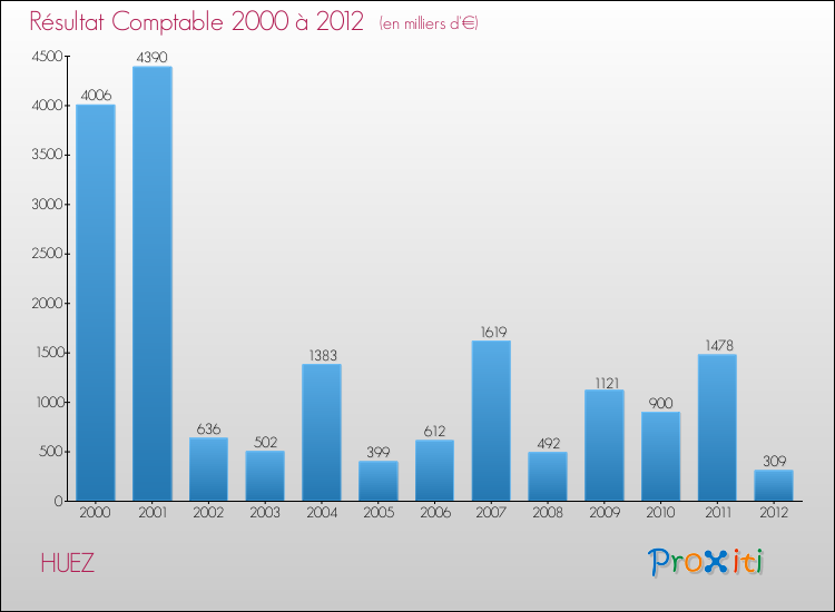 Evolution du résultat comptable pour la commune de HUEZ de 2000 à 2012 Evolution du résultat comptable pour HUEZ de 2000 à 2012