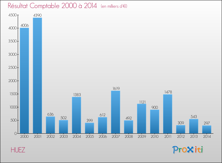 Evolution du résultat comptable pour la commune de HUEZ de 2000 à 2014 Evolution du résultat comptable pour HUEZ de 2000 à 2014