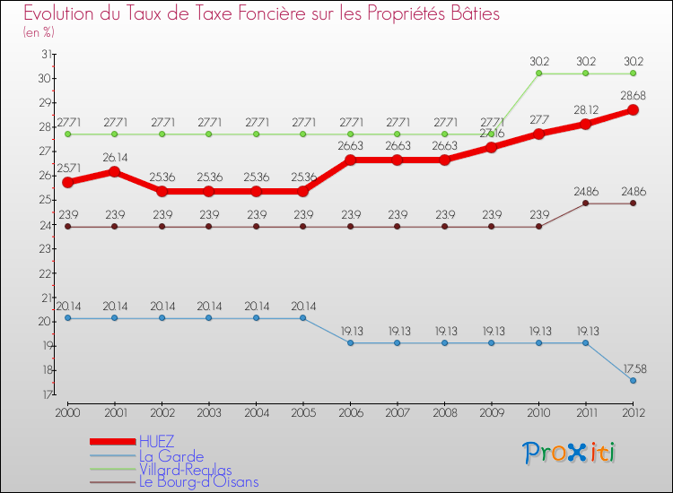 Evolution du taux de la taxe foncière sur le bati pour HUEZ et les communes proches de 2000 à 2012 Comparaison des taux de taxe foncière sur le bati pour HUEZ et les communes voisines de 2000 à 2012