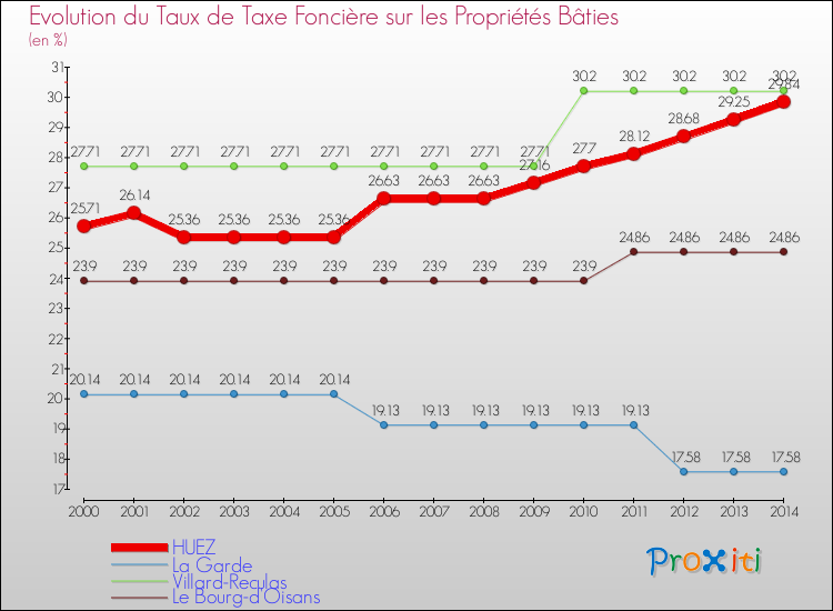 Evolution du taux de la taxe foncière sur le bati pour HUEZ et les communes proches de 2000 à 2014 Comparaison des taux de taxe foncière sur le bati pour HUEZ et les communes voisines de 2000 à 2014