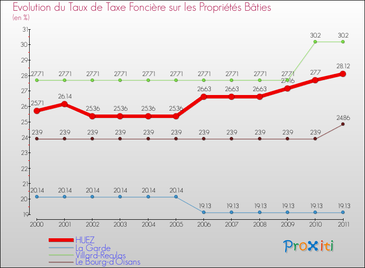Evolution du taux de la taxe foncière sur le bati pour HUEZ et les communes proches Comparaison des taux de taxe foncière sur le bati pour HUEZ et les communes voisines