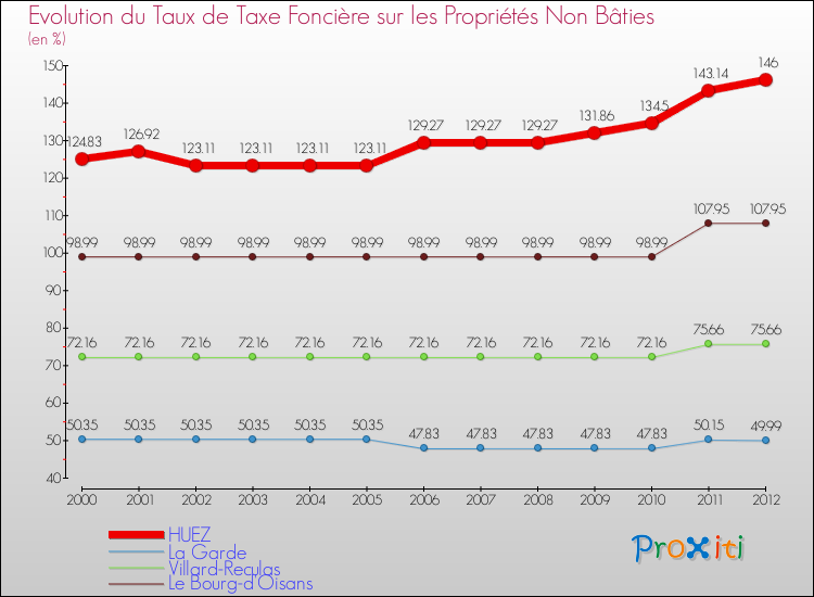 Evolution du taux de la taxe foncière sur les immeubles et terrains non batis pour HUEZ et les communes proches de 2000 à 2012 Comparaison des taux de la taxe foncière sur les immeubles et terrains non batis pour HUEZ et les communes voisines de 2000 à 2012