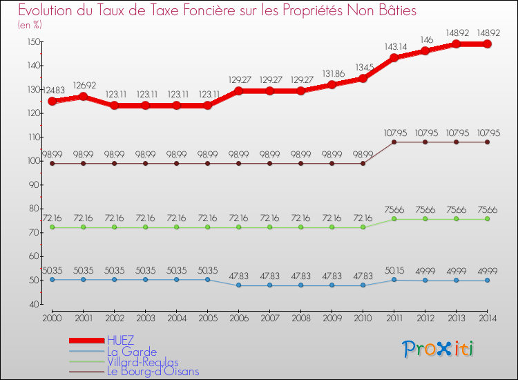 Evolution du taux de la taxe foncière sur les immeubles et terrains non batis pour HUEZ et les communes proches de 2000 à 2014 Comparaison des taux de la taxe foncière sur les immeubles et terrains non batis pour HUEZ et les communes voisines de 2000 à 2014