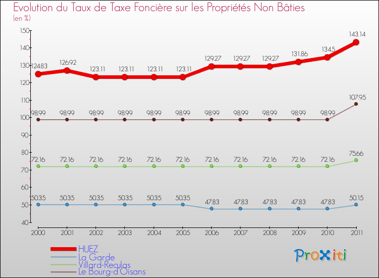 Evolution du taux de la taxe foncière sur les immeubles et terrains non batis pour HUEZ et les communes proches Comparaison des taux de la taxe foncière sur les immeubles et terrains non batis pour HUEZ et les communes voisines