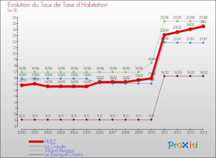 Evolution du taux de la taxe d'habitation pour HUEZ et les communes proches de 2000 à 2014 Comparaison des taux de la taxe d'habitation pour HUEZ et les communes voisines de 2000 à 2014