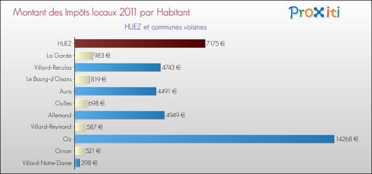 Montant des impôts locaux par Habitant pour HUEZ et les communes proches Comparaison des impôts locaux par habitant pour HUEZ et les communes voisines