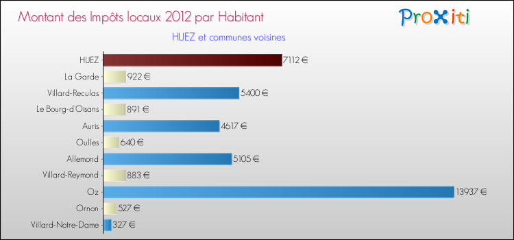 Montant des impôts locaux par Habitant pour HUEZ et les communes proches Comparaison des impôts locaux par habitant pour HUEZ et les communes voisines