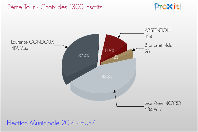 Résultats par rapport aux inscrits au 2ème Tour des Elections Municipales 2014 de la commune de HUEZ Elections Municipales 2014 - Résultats par rapport aux inscrits au 2ème Tour pour la commune de HUEZ