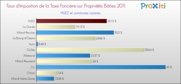 Taux d'imposition de la taxe foncière sur le bati 2011 pour HUEZ et les communes proches Comparaison des taux d'imposition de la taxe foncière sur le bati 2011 pour HUEZ et les communes voisines