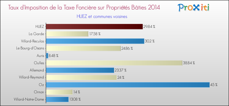 Taux d'imposition de la taxe foncière sur le bati 2014 pour HUEZ et les communes proches Comparaison des taux d'imposition de la taxe foncière sur le bati 2014 pour HUEZ et les communes voisines