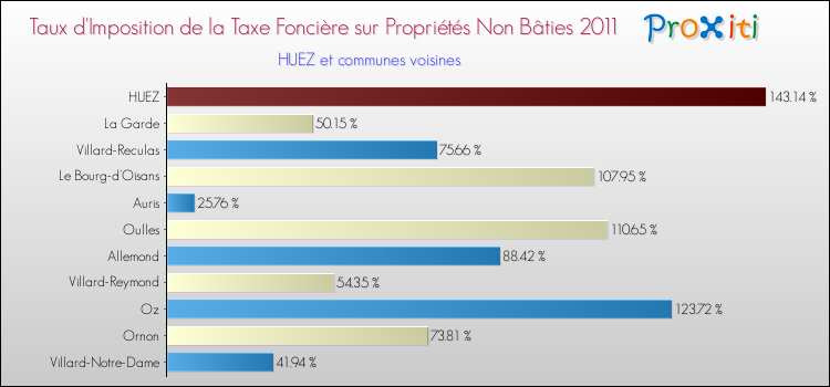 Taux d'imposition de la taxe foncière sur les immeubles et terrains non batis 2011 pour HUEZ et les communes proches Comparaison des taux d'imposition de la taxe foncière sur les immeubles et terrains non batis 2011 pour HUEZ et les communes voisines