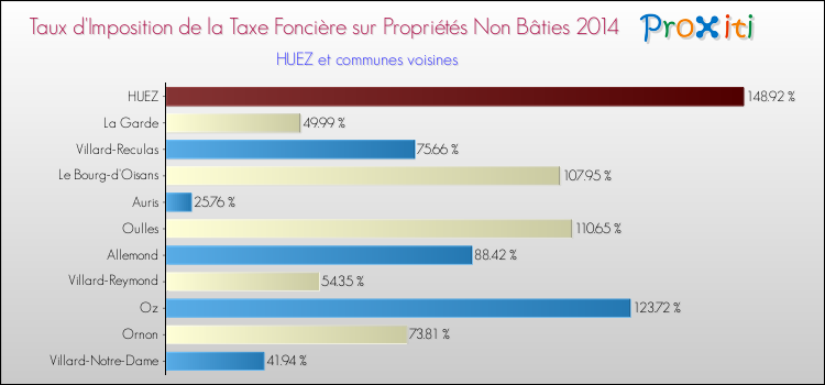 Taux d'imposition de la taxe foncière sur les immeubles et terrains non batis 2014 pour HUEZ et les communes proches Comparaison des taux d'imposition de la taxe foncière sur les immeubles et terrains non batis 2014 pour HUEZ et les communes voisines