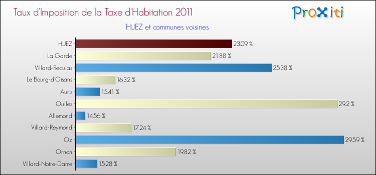 Taux d'imposition de la taxe d'habitation 2011 pour HUEZ et les communes proches Comparaison des taux d'imposition de la taxe d'habitation 2011 pour HUEZ et les communes voisines